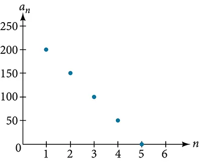 Graph of the arithmetic sequence. The points form a negative line.