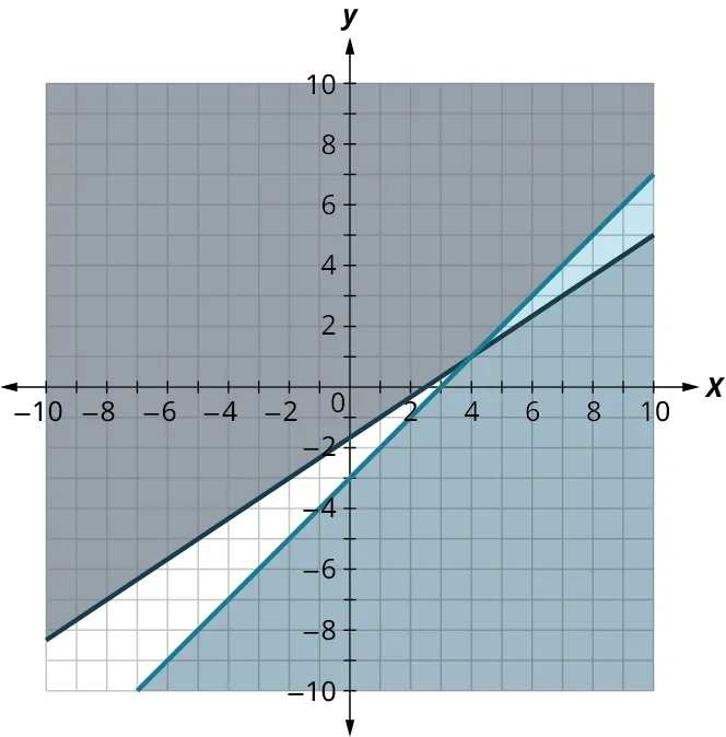 Two lines are plotted on a coordinate plane. The horizontal and vertical axes range from negative 10 to 9, in increments of 1. The first line passes through the points, (negative 9, negative 7), (0, negative 1.5), and (10, 5). The region above the line is shaded in gray. The second line passes through the points, (negative 6, negative 9), (0, negative 3), (3, 0), and (10, 7). The region below the line is shaded in dark blue. The two lines intersect at (4, 1). The region to the right of the intersection point and within the lines is shaded in light blue. Note: all values are approximate.