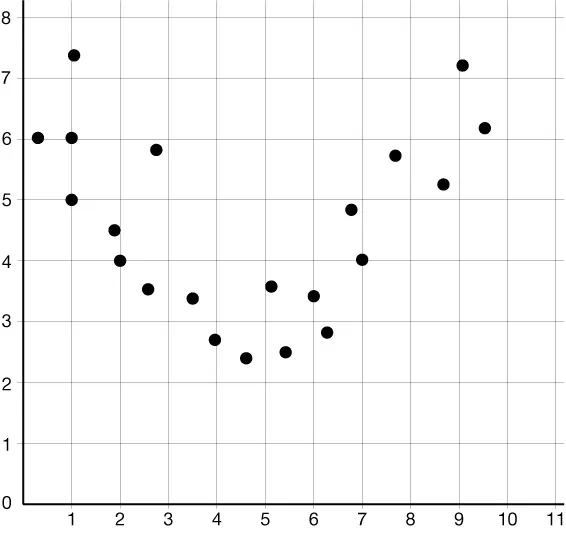 scatter plot with x from -1 to 11 and y from 0 to 8 plot points: (0.25,6), (1, 5),(1,6),(1, 7.5)(1.75, 4.5), (2,4), (2.5,3.5), (2.75,5.75), (3.5,3.5)(4,2.75), (4.5,2.5)(5,3.5), (5.5,2.5),(6.3.5)(6.25, 2.75), (6.75,4.75)(7,4)(7.5,5.75),(8.5,5.25), (9,7.25),(9.5,6.26)