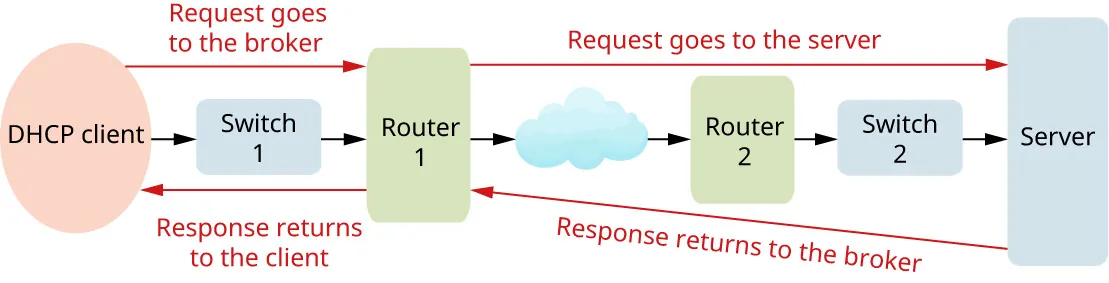 Illustration of how DHCP can create IP addresses and associate them with hosts as they connect to the network. DNS maps domains names to corresponding routable IP addresses. DHCP client, switch 1, router 1. Cloud, router 2, switch 2, server.