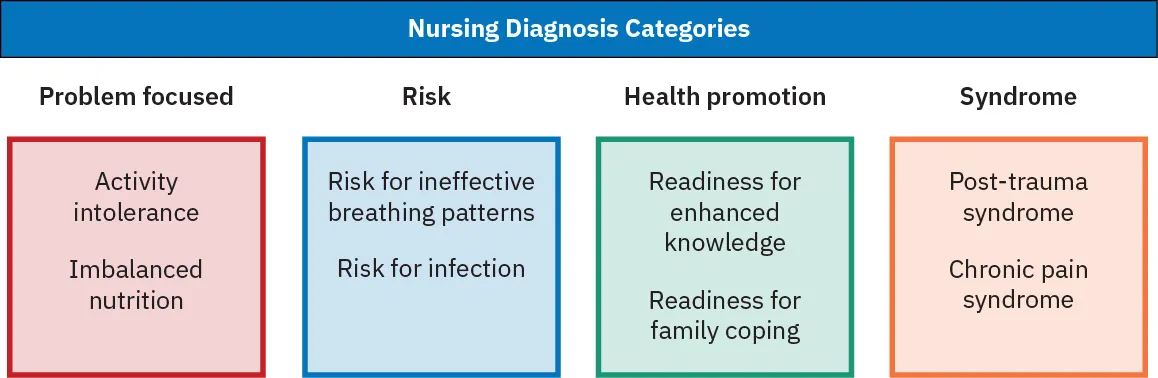 Chart showing Health Belief Model (HBM): Problem focuses: Activity intolerance, Imbalanced nutrition; Risk for: Risk for ineffective breathing patterns, Risk for infection; Health promotion: Readiness for enhanced knowledge, Readiness for family coping; Syndrome: Post-trauma syndrome, Chronic pain syndrome