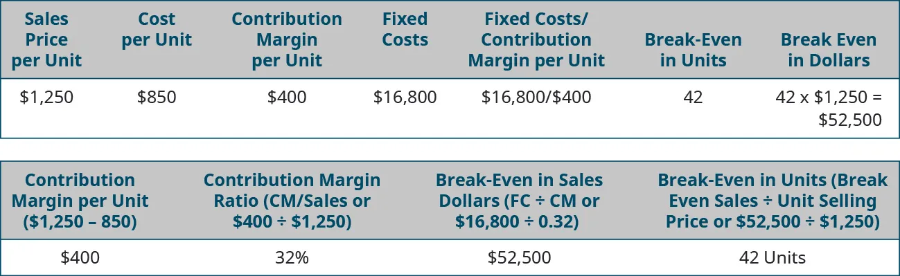Sales Price per Unit $1,250, Cost per Unit $850, Contribution Margin per Unit $400, Fixed Costs $16,800, Fixed Cost divided by Contribution Margin per Unit $16,800 divided by $400, Break-Even in Units 42, Break Even in Dollars 42 times $1,250 equals $52,500, Contribution Margin Ratio (CM divided by Sales or $400 divided by $1,250) 32 percent, Break-even in Sales Dollars (FC divided by CM or $16,800 divided by .32 equals $52,500, Break-Even in Units (Break Even Sales divided by Unit Selling Price or $42,500 divided by $1,250 equals 42 units.