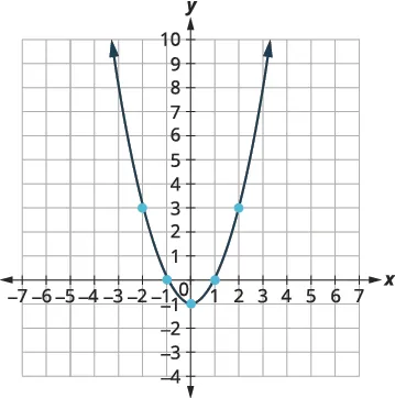 A quadratic function graphed as an upward-opening parabola on a Cartesian plane, featuring highlighted points at (-2,3), (-1,0), (0,-1), (1,0), and (2,3).