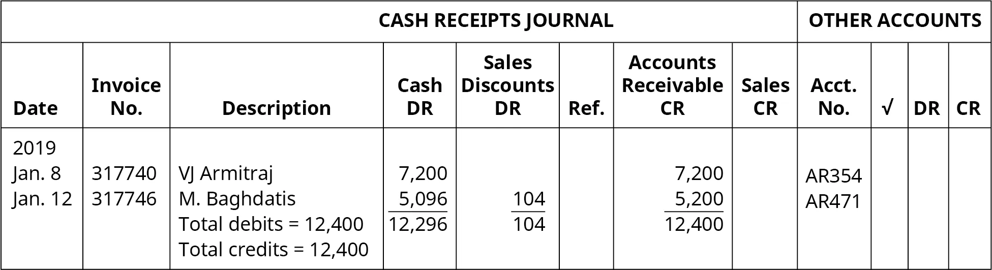 Cash Receipts Journal, Other Accounts. Nine columns, labeled left to right: Date, Invoice Number, Description, Cash DR, Sales Discounts DR, Ref., Accounts Receivable CR, Sales CR, Account Number. Line One: January 8, 2019; 317740; VJ Armitraj; 7,200; Blank; Blank; 7,200; Blank; AR354. Line Two: January 12, 2019; 317746; M. Baghdatis; 5,096; 104; Blank; 5,200; Blank; AR471. Line Three: Blank, Blank, Total debits = 12,400; 12,296; 104; Blank; 12,400; Blank; Blank. Line Four: Blank; Blank; Total credits = 12,400; Blank; Blank; Blank; Blank; Blank; Blank. 