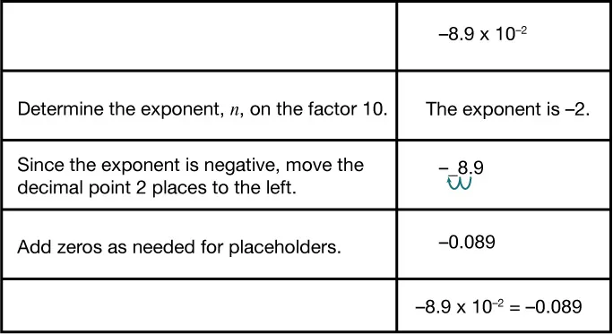 A table explaining how to write negative 8.9 times ten to the power of negative 2 in decimal form, showing the process of moving the decimal point two places left to get negative 0.089, and noting the exponent is negative 2.