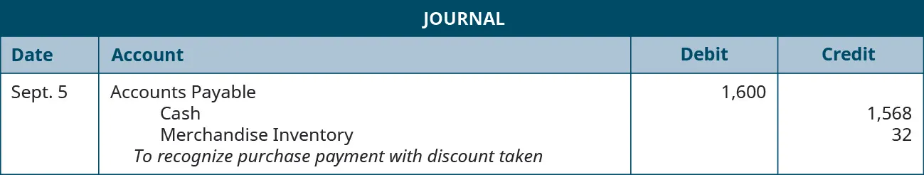 A journal entry for September 5 shows a debit to Accounts Payable for $1,600, a credit to Cash for $1,568, and credit to Merchandise Inventory for $32, with the note “to recognize purchase payment with discount taken.”