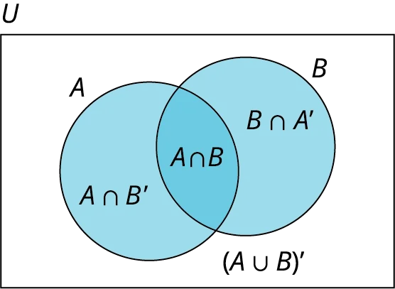 A two-set Venn diagram of A and B intersecting one another is given. Set A shows A union of B complement. Set B shows B union of A complement. The intersection of the sets shows A union B. Outside the set, the complement of A union B is given. Outside the Venn diagram, it is marked U. 