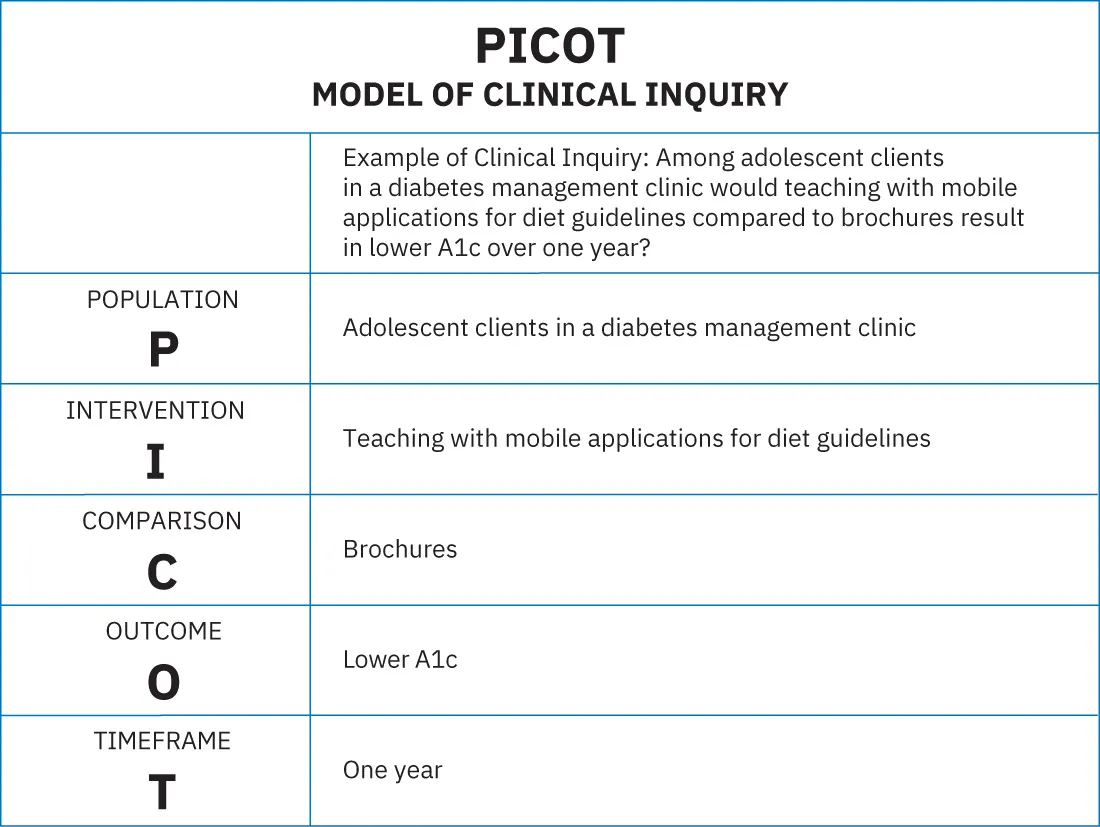 PICOT Model of Clinical Inquiry Topics of inquiry include: Population, Intervention, Comparison, Outcome, Timeframe, with an example inquiry and answers to the PICOT questions.