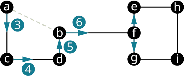 Graph J has 9 vertices: a, b, c, d, e, f, g, h, and i. The edges connect a b, b d, d c, c a, b f, e f, f g, g i, I h, and h e. The edge, a b is in dashed lines. The edges from a to c, c to d, b to f, f to e, and f to g are labeled 3, 4, 5, 6, blank, and blank and shaded in blue.