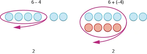 This figure has two columns. The first column has 6 minus 4. Underneath, there is a row of 6 blue circles, with the first 4 separated from the last 2. The first 4 are circled. Under this row there is 2. The second column has 6 plus negative 4. Underneath there is a row of 6 blue circles with the first 4 separated from the last 2. The first 4 are circled. Under the first four is a row of 4 red circles. Under this there is 2.