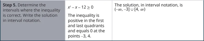 For Step 5, determine the intervals where the inequality is correct. Write the solution in interval notation. x squared minus x minus 12 greater than or equal to 0 is shown. The inequality is positive in the first and last intervals and equals 0 at the points negative 4, 3 . The solution, in interval notation, is (negative infinity, negative 3] in union with [4, infinity).