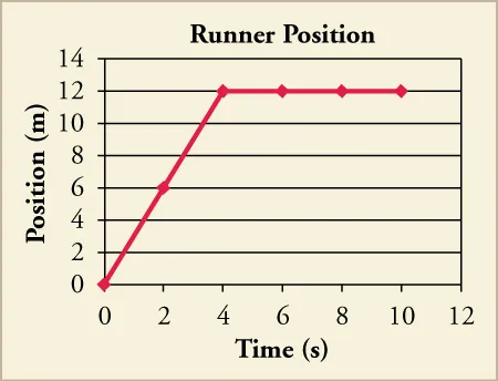A graph titled Runner Position plots time (s) on the x axis, and position (m) on the y axis. A line extends from the origin with a slope of 3. At point (12, 4), it extends without a slope and points (12, 6), (12, 8), and (12, 10) are marked.