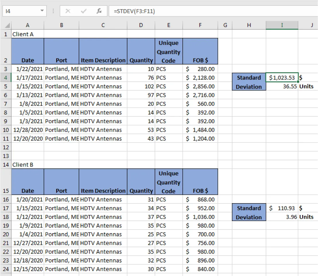 Two tables, labeled Client A and Client B. Cell I4 selected. Formula box displays =STDEV(F3:F11). In cell I4 $1.023.53 is shown as the Standard Deviation (cells H4 and H5 merged).