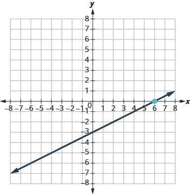 The graph shows the x y-coordinate plane. The x and y-axes each run from negative 9 to 9. The point (6, 0) is plotted. A line intercepts the y-axis at (0, negative 3) and intercepts the x-axis at (6, 0).