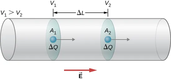 La imagen es un dibujo esquemático de una carga puntual moviéndose a través del conductor desde la zona con un potencial más alto V1 hasta la zona con el potencial más bajo V2. La distancia entre las zonas es Delta L.
