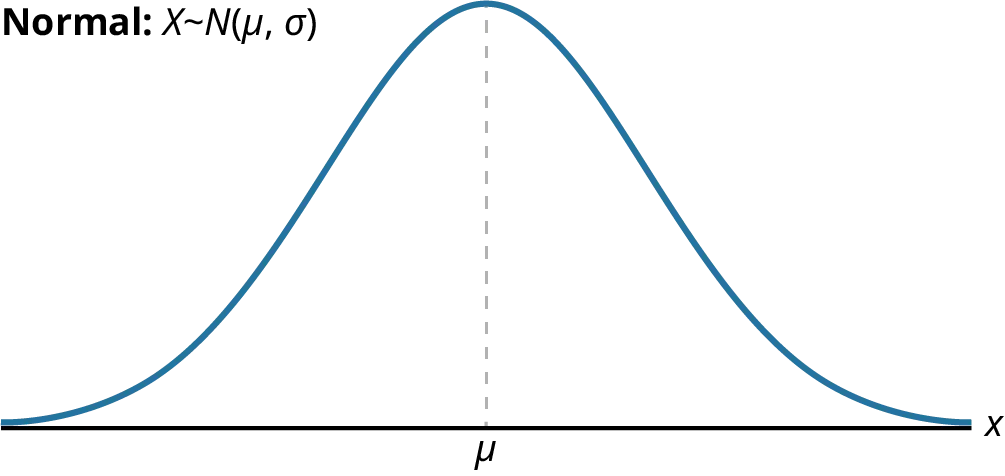 A symmetrical, bell-shaped curve is centered around the mean (µ) on the x-axis. The equation “X~N(µ, s)” signifies that X follows this distribution with mean µ and standard deviation s. The dashed line intersects the curve’s peak at the mean. 