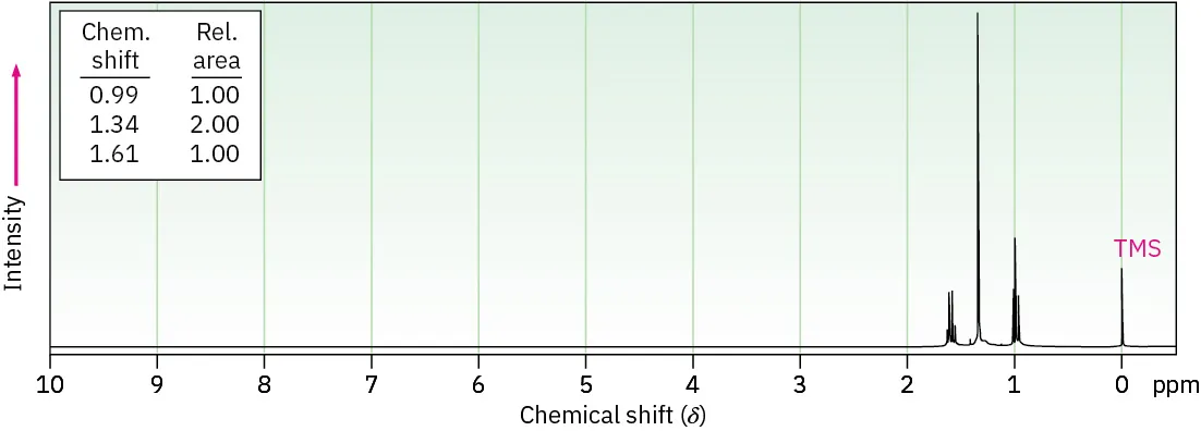 Proton N M R with shifts at 0 (T M S), 0.99 (triplet), 1.34 (singlet), and 1.61 (quartet). Relative areas are 1.00, 2.00, and 1.00 respectively.