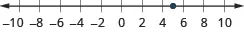 This figure is a number line. It is scaled from negative 10 to 10 in increments of 2. There is a point at 5.
