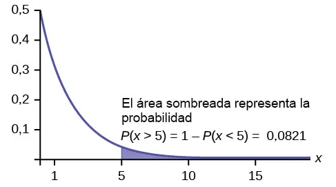 Gráfico exponencial cuyo trazo comienza en el punto (0, 0,5) y se curva hacia el eje horizontal que es una asíntota. Un segmento de línea vertical se extiende desde el eje horizontal hasta la curva en x = 5. El área bajo la curva a la derecha de este segmento está sombreada. El texto dice "El área sombreada representa la probabilidad P(x > 5) = 1 - P(x < 5) = 0,0821".