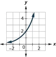This figure shows an exponential that passes through (negative 2, 1 over 2), (negative 1, 1), and (0, 2).