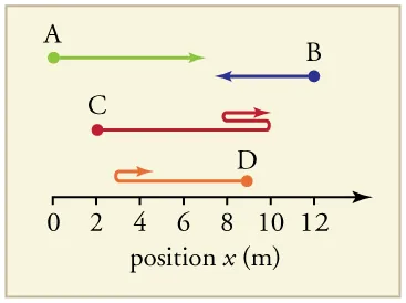 An x axis starts at 0 meters and ends at 12 meters. There are four points on the graph with position paths. Path A starts at 0 and stops at 7. Path B starts at 12 and ends at 7. Path C starts at 2, goes to 10, turns around and goes back to 8, then turns around again and stops at 10. Path D starts at 9, goes to 3, then turns around and stops at 5.