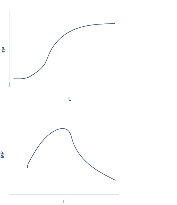 The graph shows the data from figure 7.2.  The x-axis is the change in labor, and is labelled L.  The y-axis is the change in total product, and is labelled TP.  The curve in the graph starts relatively steeply, and levels off after time. The graph shows the more general cases of total product and marginal product curves.  The x-axis is labor, and is labelled L.  The y-axis is marginal product, and is labeled MP.  The graph initially curves upward, then peaks before continuning in a downward direction until it tails off near the x-axis, showing nearly zero marginal product as labor increases.   