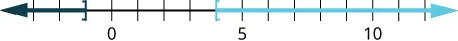 A number line illustrates two separate intervals: numbers less than -3 (dark blue arrow extending left) and numbers greater than 5 (light blue arrow extending right), with labels at 0, 5, and 10.