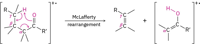 An aliphatic aldehyde or ketone undergoes Mclafferty rearrangement to form an alkene and a fragment containing oxygen, with bond migration occurring around a six-memberd ringlike framework.