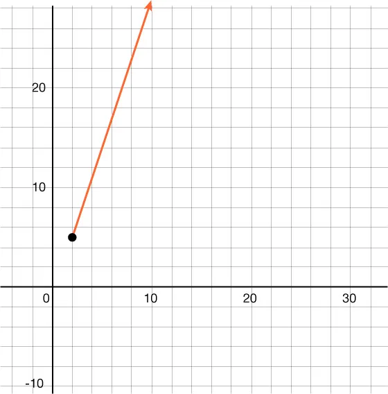 GRAPH OF A LINE FOR ALL X GREATER THAN OR EQUAL TO 2, WITH POINT SHOWN AT (2 5), AND PASSING THROUGH THE POINTS (3, 8) AND (5, 14).