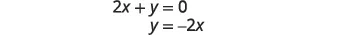 The image displays the algebraic steps to rearrange the linear equation 2x + y = 0 into its slope-intercept form, resulting in y = -2x.