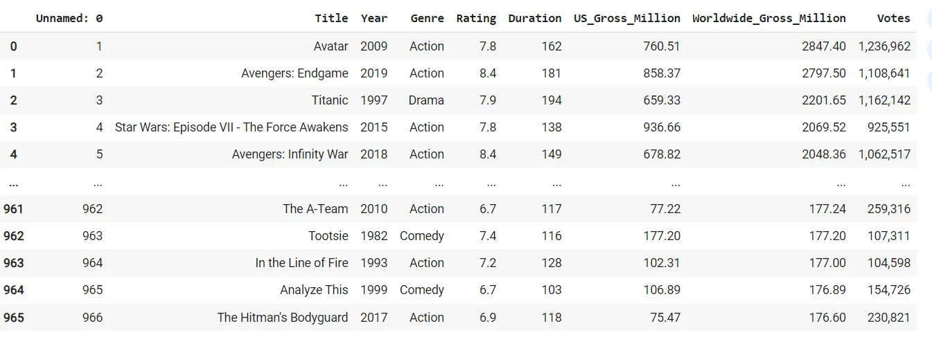 A Python output table displaying movie data, including title, year, genre, rating, duration, US gross, worldwide gross, and votes. The table is sorted by worldwide gross in descending order.