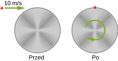 Cząstka zderzająca się z walcem, pokazana przed i po zderzeniu. Walec jest pokazany w taki sposób, że jego podstawa leży w płaszczyźnie kartki. Przed zderzeniem, cząstka porusza się poziomo w kierunku górnej krawędzi walca z prędkością 10 metrów na sekundę. W tym czasie walec spoczywa. Po zderzeniu, cząstka wpada do walca, który obraca się zgodnie z kierunkiem ruchu wskazówek zegara.