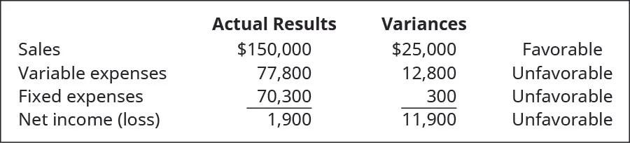 Actual Results and Variances, respectively: Sales $150,000, $25,000 Favorable; Variable expenses 77,800, 12,800 Unfavorable; Fixed expenses 70,300, 300 Unfavorable; Net income (loss) 1,900, 11,900 Unfavorable.