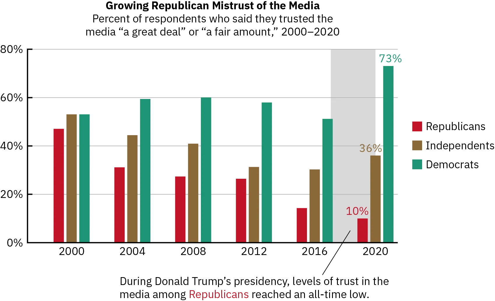 A bar chart shows that the percentage of Republicans trusting mass media has gone down from just over 40% in the year 2000 to about 10% in 2020. In 2000 Republicans distrusted the media only slightly more than Democrats and Independents did. In 2020, Independents trusted the media about three times as much as Republicans did, and Democrats trusted the media about seven times as much as Republicans did.