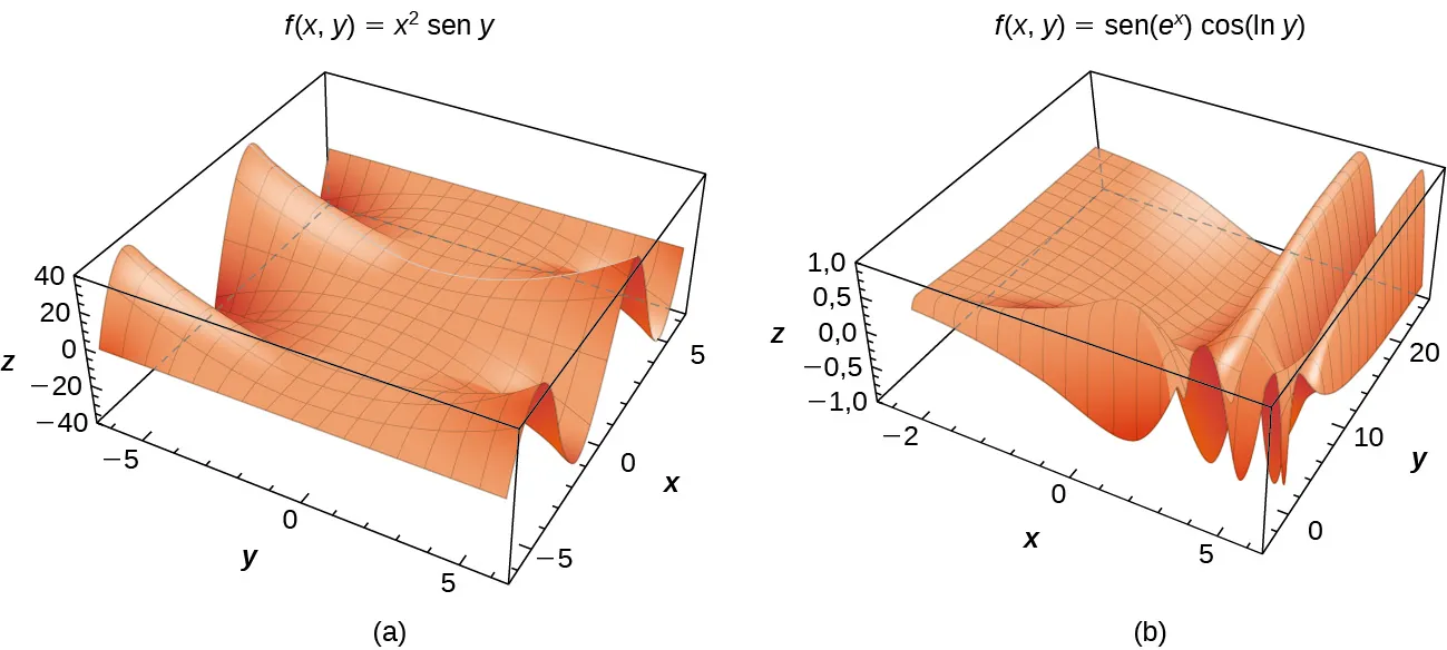 Esta figura está formada por dos figuras marcadas como a y b. En la figura a, se da la función f(x, y) = x2 sen y; tiene algunas propiedades sinusoidales al aumentar como el cuadrado a lo largo de los máximos de la función de seno. En la figura b, la función f(x, y) = sen(ex) cos(ln y) está dada en tres dimensiones; disminuye suavemente desde la esquina más cercana a (–2, 20), pero luego parece agruparse en una serie de pliegues paralelos a los ejes x y y.