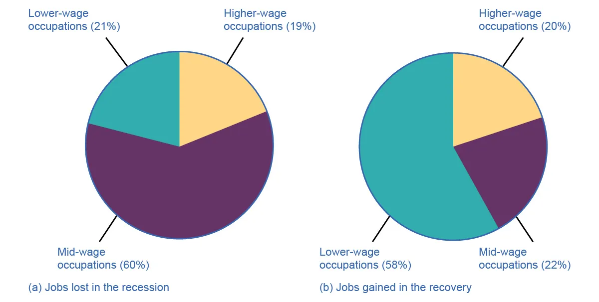 The chart on the left shows that the majority of jobs lost during the recession were from people working mid-wage occupations (60%). The chart on the right shows that the majority of jobs gained during the recovery were from people working lower-wage occupations (58%).
