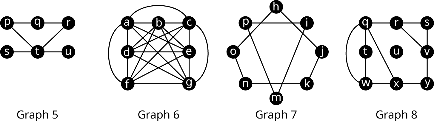 Four graphs. Graph 5 has six vertices: p, q, r, s, t, and u. The edges connect p q, q r, p t, r t, s t, and t u. Graph 6 has 7 vertices: a, b, c, d, e, f, and g. All the edges are interconnected. Graph 7 has 8 vertices: h, i, j, k, m, n, o, and p. The edges connect p i, i m, m p, o h, h j, j k, k n, and n o. Graph 8 has 9 vertices: q, r, s, t, u, v, w, x, and y. The edges connect q r, r s, s v v y, y x, x w, w t, t q, q x, and r v.