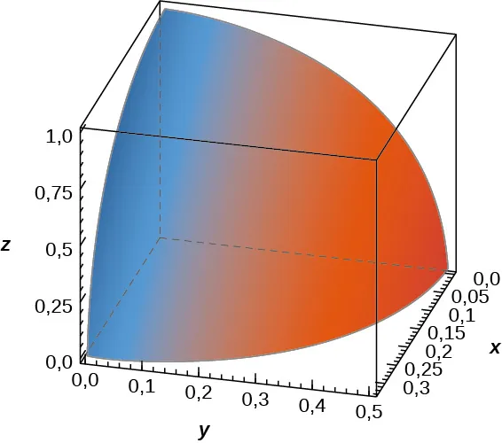 En el primer octante se muestra una forma compleja que es aproximadamente un ovoide sólido con centro en el origen, altura 1, anchura 0,5 y longitud 0,35.