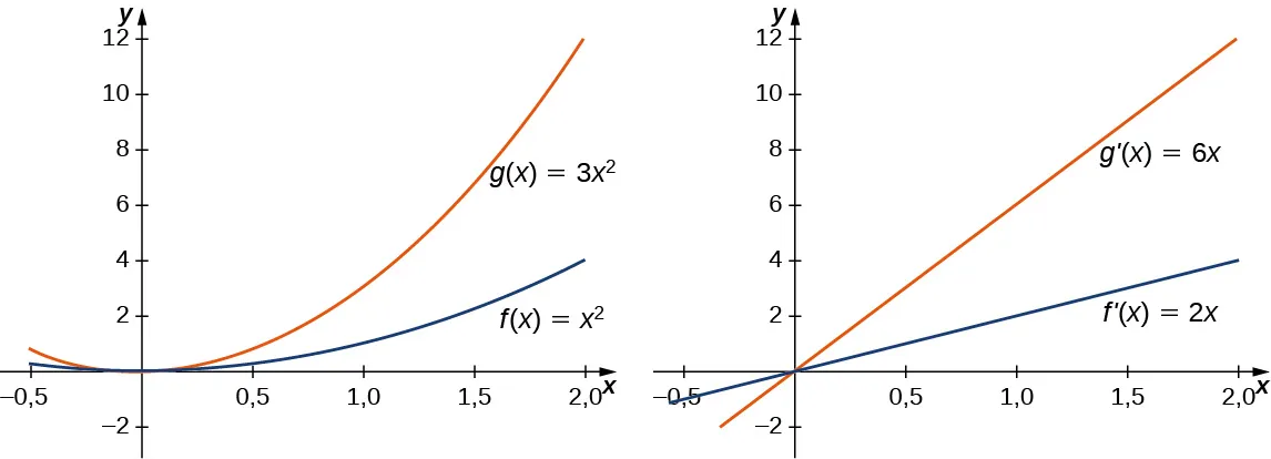 Se muestran dos gráficos. El primero muestra g(x) = 3x2 y f(x) = x al cuadrado. El segundo muestra g'(x) = 6x y f'(x) = 2x. En el primer gráfico, g(x) aumenta tres veces más rápido que f(x). En el segundo gráfico, g'(x) aumenta tres veces más rápido que f'(x).