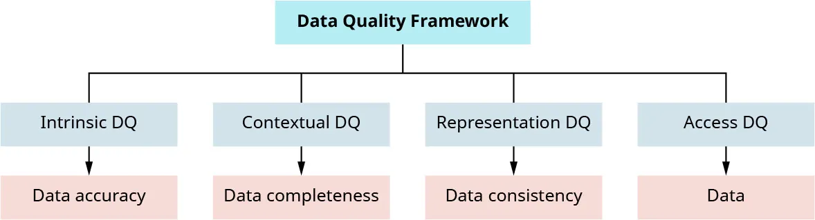Data Quality Framework hierarchy chart. Second level: Intrinsic DQ, Contextual DQ, Representation DQ, Access DQ. Third level: Data accuracy, Data completeness, Data consistency, Data.