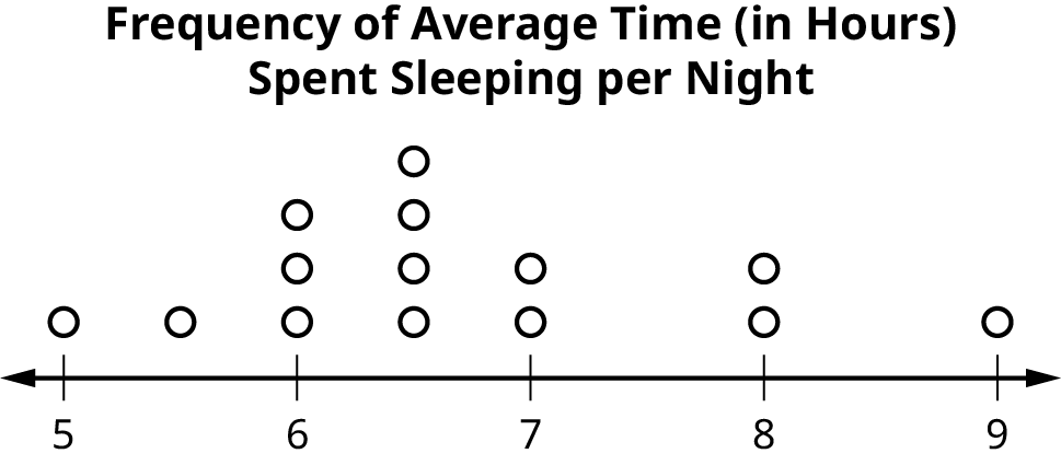 This is a dot plot showing average hours of sleep. The number line is marked in intervals of 1 from 5 to 9. Dots above the line show 1 person reporting 5 hours, 1 with 5.5, 3 with 6, 4 with 6.5, 2 with 7, 2 with 8, and 1 with 9 hours.
