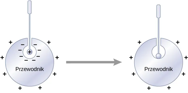Rysunek po lewej stronie przedstawia zacienione kółko z wnęką. Pręt z kulką na końcu,jest umieszczony wewnątrz wnęki w taki sposób, że nie dotyka zacienionego obszaru. Kulka opatrzona jest znakiem dodatnim. Wokół wnęki są znaki ujemne. Zacieniowane kółko ma znaki dodatnie na zewnątrz. Narysowana jest strzałka skierowana od tego rysunku do rysunku po prawej stronie. Strzałka jest podpisana: dotknięcie wnętrza wnęki. Rysunek po prawej stronie jest podobny do rysunku po lewej stronie, z wyjątkiem tego że kulka dotyka krawędzi wnęki. Nie ma znaków ani na kulce ani wokół wneki. Strona zewnętrzna zacienionego kółka ma znaki dodatnie. 