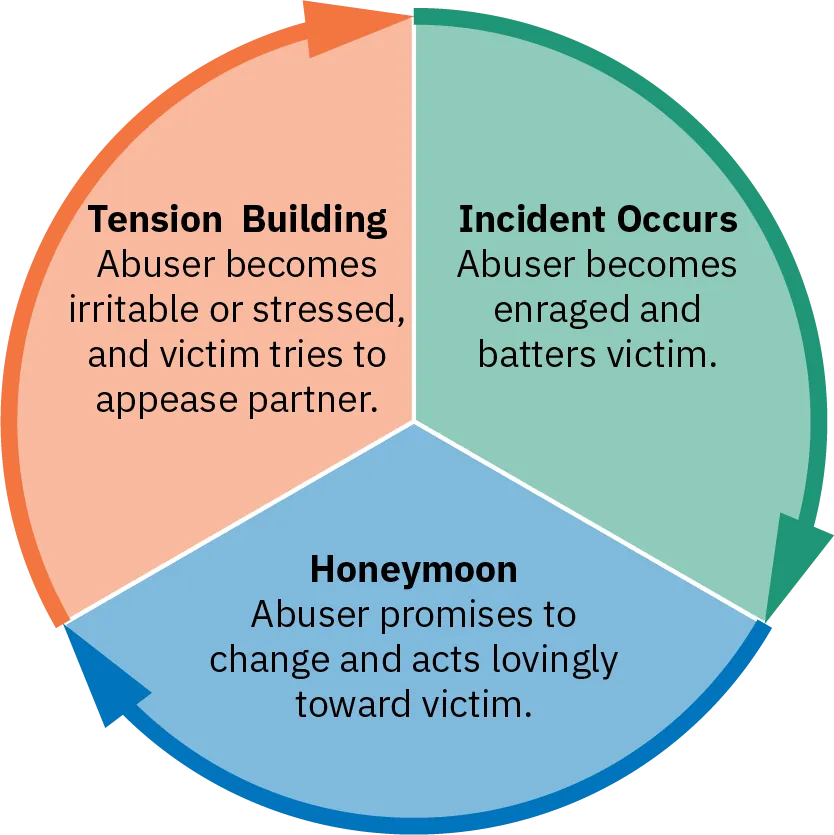 The three phases of the cycle of intimate partner violence are shown as three parts of a circle, where each phase leads to the next. During the tension building phase, the abuser becomes irritable or stressed, and the victim tries to appease the partner. During the incident occurs phase, the abuser becomes enraged and batters the victim. During the honeymoon phase, the abuser promises to change and acts lovingly towards the victim.