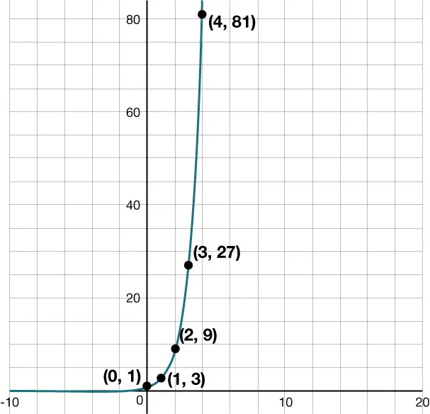 THE GRAPH OF AN EXPONENTIAL FUNCTION WITH \(y\)-intercepts OF 1 AND PASSING THROUGH THE POINTS (1, 3), (2, 9), (3, 27), AND (4, 81).