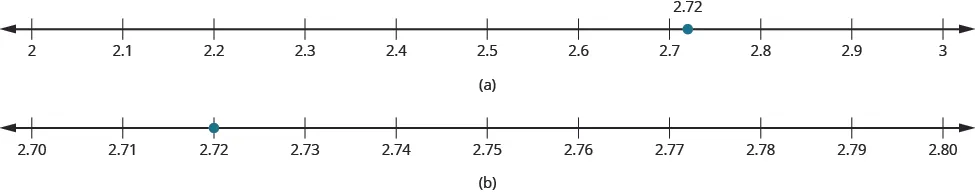 In part a, a number line is shown with 2, 2.1, 2.2, 2.3, 2.4, 2.5, 2.6, 2.7, 2.8, 2.9 and 3. There is a dot between 2.7 and 2.8 labeled as 2.72.  In part b, a number line is shown with 2.70, 2.71, 2.72, 2.73, 2.74, 2.75, 2.76, 2.77, 2.78, 2.79, and 2.80. There is a dot at 2.72. 
