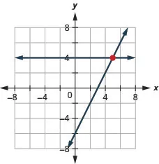 This figure shows a graph on an x y-coordinate plane of 2x – y = 6 and y = 4.