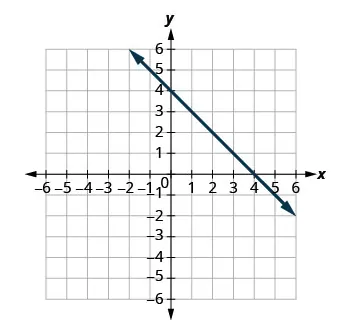 graph of (0, 4) and (4, 0).