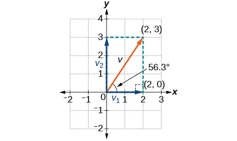 Diagram of a vector in root position with its horizontal and vertical components.