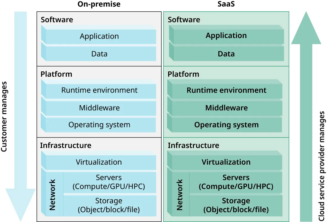 A diagram shown as a table includes On-Premise: Software Platform Infrastructure and SaaS: Software Platform Infrastructure. There is an arrow going down the left side of the column that reads Customer manages; and an arrow going up the right side of the table that reads Cloud service provider manages.