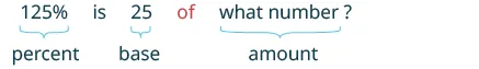 A math problem asking '125% is 25 of what number?', with '125%' labeled as 'percent', '25' as 'base', and 'what number?' as 'amount', demonstrating a percentage calculation.